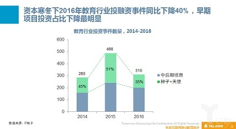 资本寒冬下，投资人对早期赛道的投资更加谨慎，更偏好商业模式相对明确的较成熟赛道