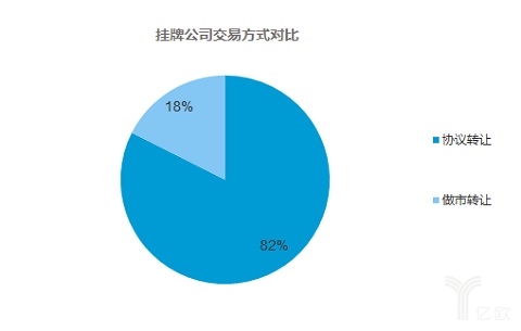 挂牌公司交易方式对比