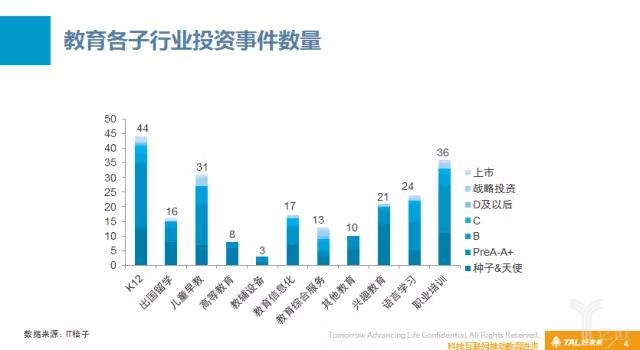 教育各子行业投资事件数量