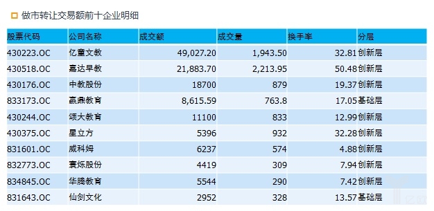 做市转让交易额前十企业明细