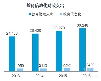 教育信息化财政支出