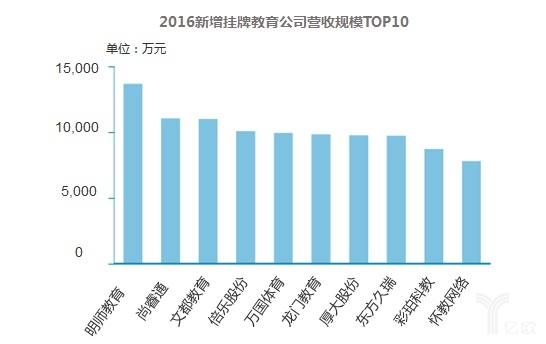 2016新增挂牌教育公司应收规模TOP10
