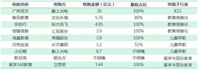 教育信息化和幼儿园领域为并购热点