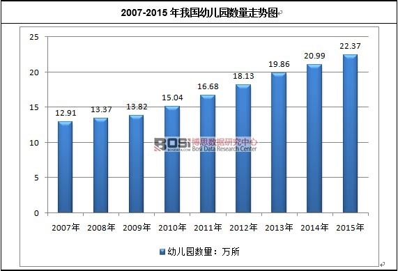 2007-2015年我国幼儿园数量走势图