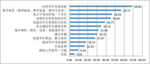 调查称家长对学校教育的平均满意度为70.8分