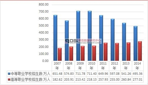 2007-2014年我国职业教育学校招生人数统计
