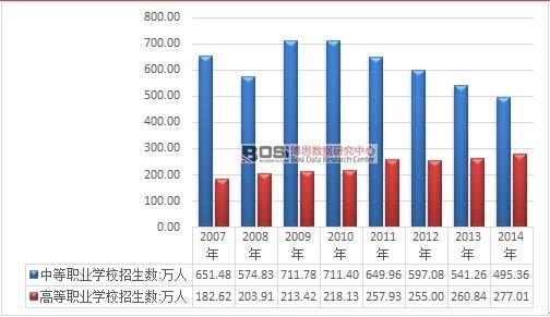 2007-2014年我国职业教育学校招生人数统计