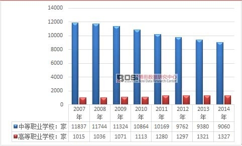 2007-2014年我国职业教育学校数量统计