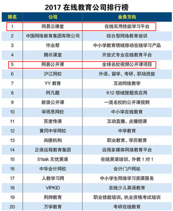 互联网周刊发榜 网易云课堂位列在线教育公司榜首