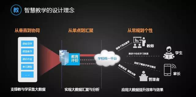 智慧教学的设计理念图。 科大讯飞提供图片
