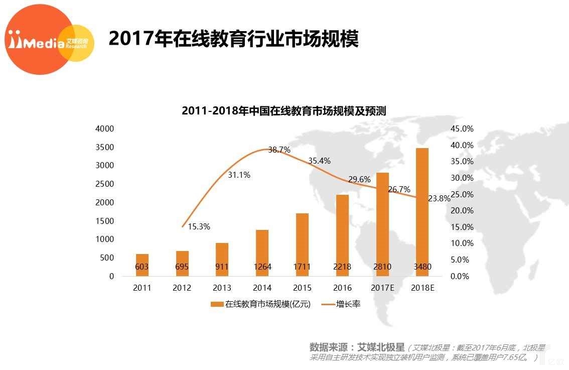 2017年在线教育行业规模